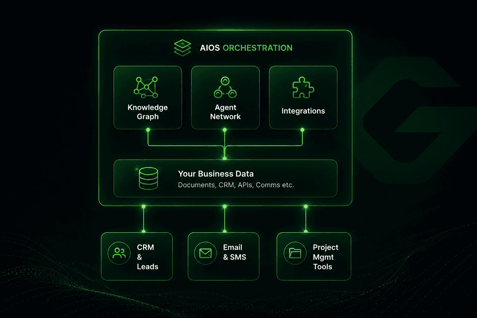 AIOS architecture diagram showing orchestration, knowledge graph, agent network, integrations, business data, CRM, email and project management tools